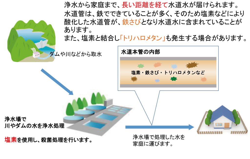 水道水が各家庭に運ばれるまで